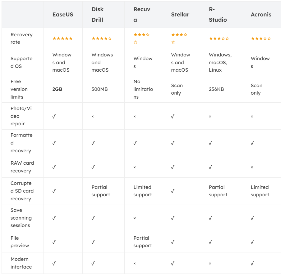 best memory card recovery software comparison