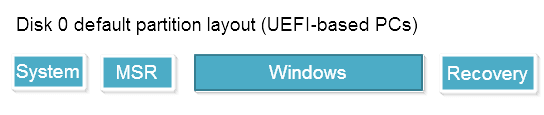 Disk layout of UEFI partition