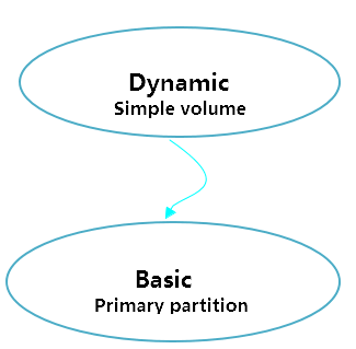 Simple to primary partition conversion