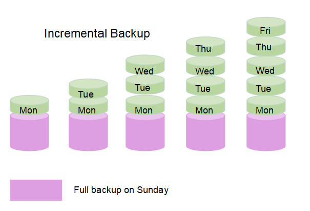 Przyrostowa kopia zapasowa.